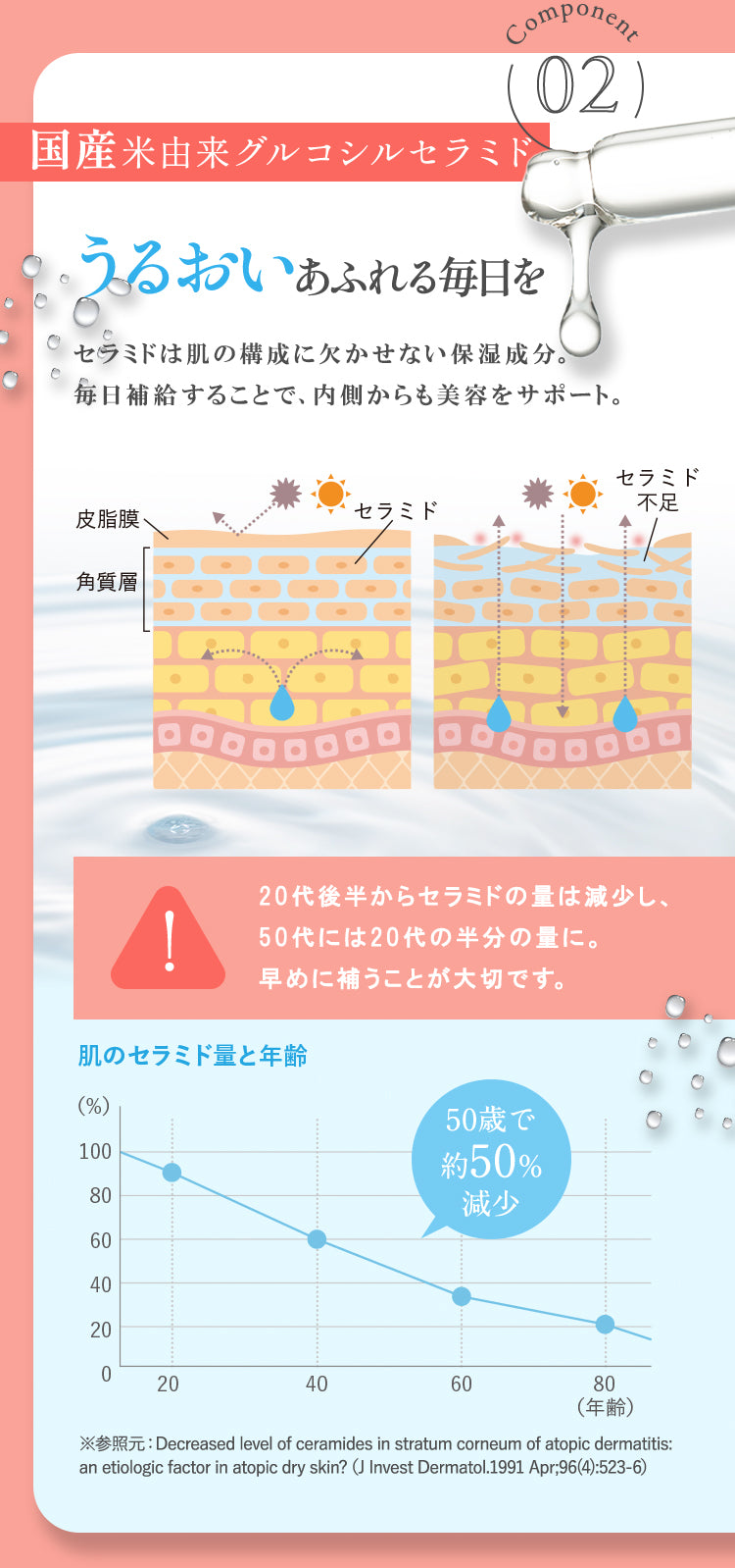 Component02 国産米由来グルコシルセラミド たっぷりうるおう セラミドは保湿力にアプローチして肌のバリア機能をサポートしながらキメを整える美肌には欠かせない成分。