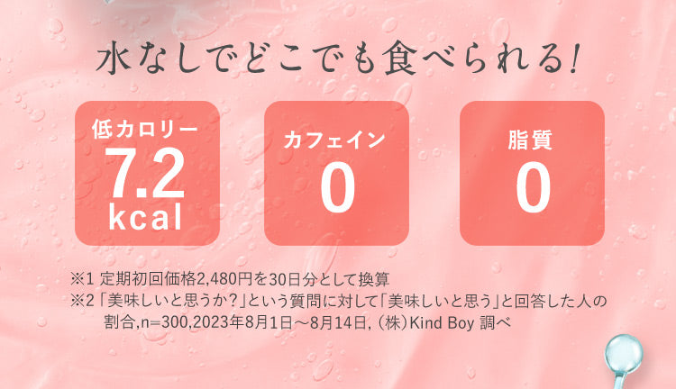 水なしでどこでも食べられる！ 低カロリー7.2kcal カフェイン0 脂質0 ※1定期初回価格2,480円を30日分として換算 ※2｢美味しいと思うか？｣という質問に対して｢美味しいと思う｣と回答した人の割合,n n＝300,2023年8月1日から8月14日,（株）Kind Boy 調べ